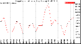 Milwaukee Weather Evapotranspiration<br>per Day (Ozs sq/ft)