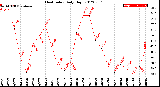 Milwaukee Weather Heat Index<br>Daily High