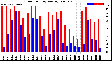 Milwaukee Weather Outdoor Humidity<br>Daily High/Low