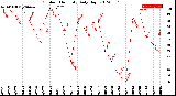 Milwaukee Weather Outdoor Humidity<br>Daily High