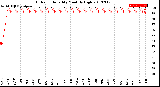 Milwaukee Weather Outdoor Humidity<br>Monthly High