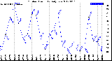 Milwaukee Weather Outdoor Humidity<br>Daily Low