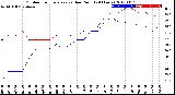 Milwaukee Weather Outdoor Temperature<br>vs Dew Point<br>(24 Hours)