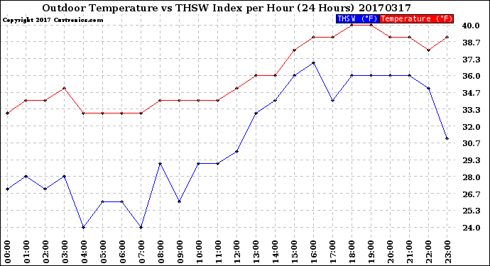 Milwaukee Weather Outdoor Temperature<br>vs THSW Index<br>per Hour<br>(24 Hours)