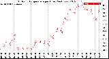 Milwaukee Weather Outdoor Temperature<br>per Hour<br>(24 Hours)