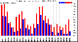 Milwaukee Weather Outdoor Temperature<br>Daily High/Low