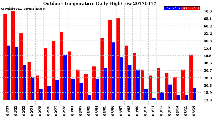 Milwaukee Weather Outdoor Temperature<br>Daily High/Low