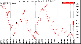 Milwaukee Weather Outdoor Temperature<br>Daily High