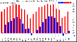 Milwaukee Weather Outdoor Temperature<br>Monthly High/Low