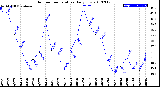 Milwaukee Weather Outdoor Temperature<br>Daily Low