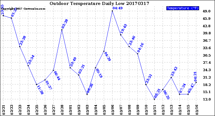 Milwaukee Weather Outdoor Temperature<br>Daily Low