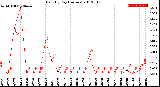 Milwaukee Weather Rain<br>By Day<br>(Inches)