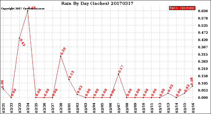 Milwaukee Weather Rain<br>By Day<br>(Inches)