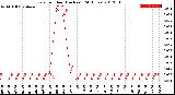 Milwaukee Weather Rain<br>per Hour<br>(Inches)<br>(24 Hours)