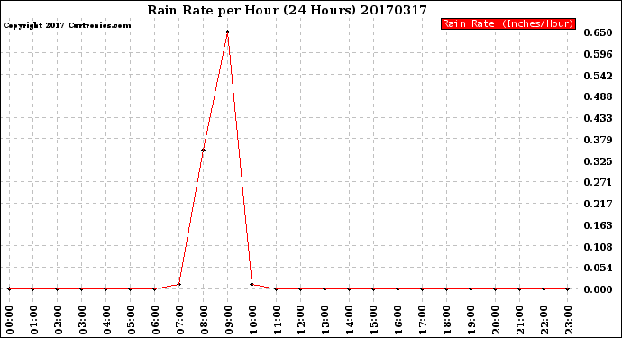 Milwaukee Weather Rain Rate<br>per Hour<br>(24 Hours)