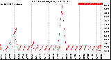 Milwaukee Weather Rain Rate<br>Daily High