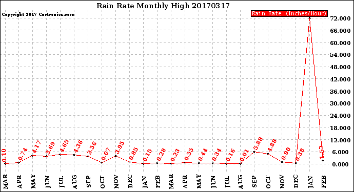 Milwaukee Weather Rain Rate<br>Monthly High