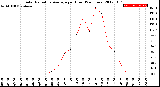 Milwaukee Weather Solar Radiation Average<br>per Hour<br>(24 Hours)