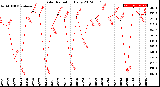 Milwaukee Weather Solar Radiation<br>Daily