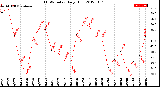 Milwaukee Weather THSW Index<br>Daily High