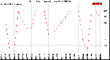 Milwaukee Weather Wind Direction<br>(By Day)