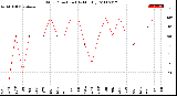 Milwaukee Weather Wind Direction<br>(By Month)