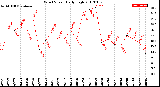 Milwaukee Weather Wind Speed<br>Daily High