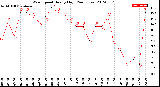 Milwaukee Weather Wind Speed<br>Hourly High<br>(24 Hours)