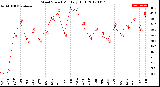 Milwaukee Weather Wind Speed<br>Monthly High