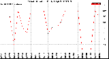 Milwaukee Weather Wind Direction<br>Daily High