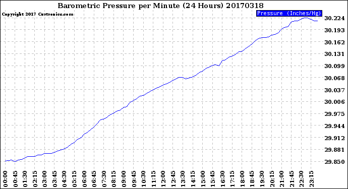 Milwaukee Weather Barometric Pressure<br>per Minute<br>(24 Hours)