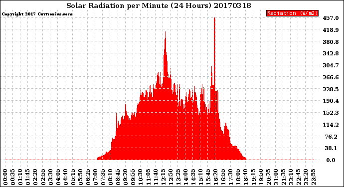 Milwaukee Weather Solar Radiation<br>per Minute<br>(24 Hours)