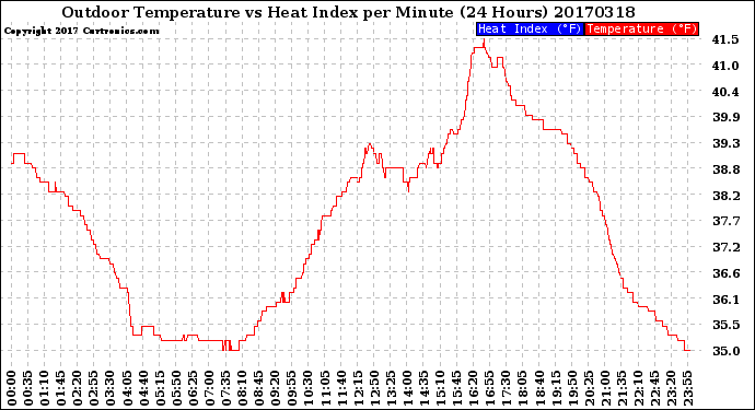 Milwaukee Weather Outdoor Temperature<br>vs Heat Index<br>per Minute<br>(24 Hours)