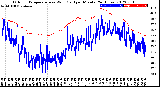 Milwaukee Weather Outdoor Temperature<br>vs Wind Chill<br>per Minute<br>(24 Hours)