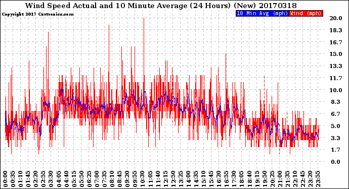 Milwaukee Weather Wind Speed<br>Actual and 10 Minute<br>Average<br>(24 Hours) (New)