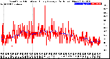 Milwaukee Weather Wind Speed<br>Actual and Hourly<br>Average<br>(24 Hours) (New)