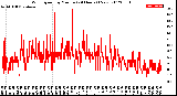 Milwaukee Weather Wind Speed<br>by Minute<br>(24 Hours) (New)