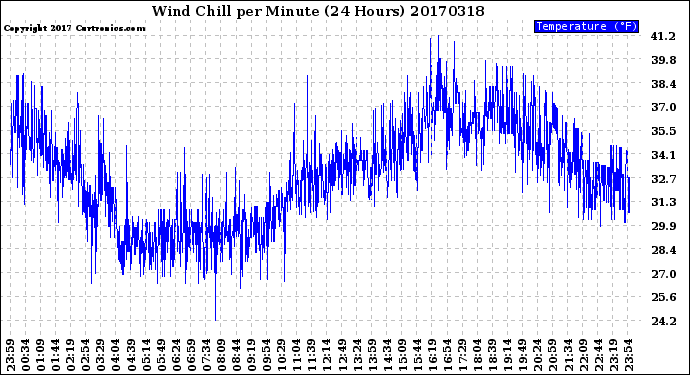 Milwaukee Weather Wind Chill<br>per Minute<br>(24 Hours)