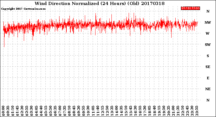 Milwaukee Weather Wind Direction<br>Normalized<br>(24 Hours) (Old)