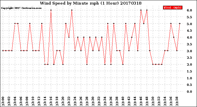 Milwaukee Weather Wind Speed<br>by Minute mph<br>(1 Hour)