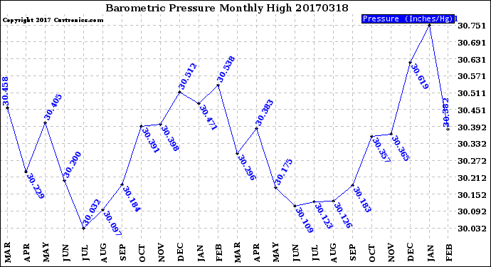 Milwaukee Weather Barometric Pressure<br>Monthly High