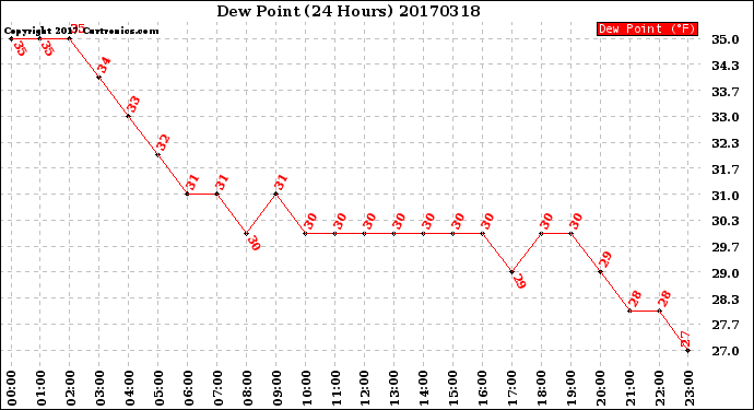 Milwaukee Weather Dew Point<br>(24 Hours)