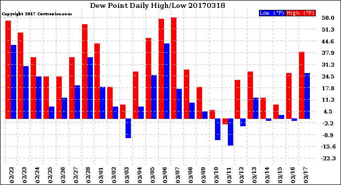 Milwaukee Weather Dew Point<br>Daily High/Low