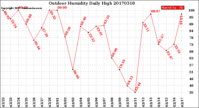 Milwaukee Weather Outdoor Humidity<br>Daily High