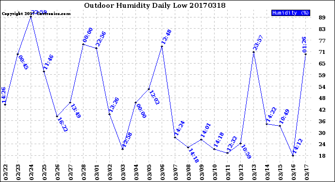 Milwaukee Weather Outdoor Humidity<br>Daily Low