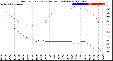 Milwaukee Weather Outdoor Temperature<br>vs Dew Point<br>(24 Hours)