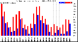 Milwaukee Weather Outdoor Temperature<br>Daily High/Low