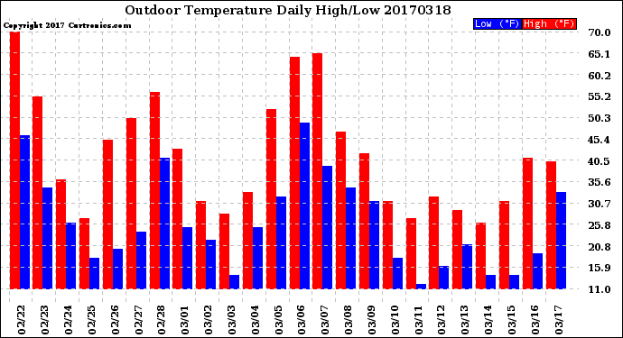 Milwaukee Weather Outdoor Temperature<br>Daily High/Low