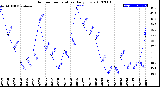 Milwaukee Weather Outdoor Temperature<br>Daily Low