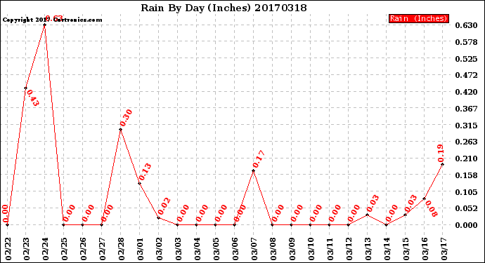 Milwaukee Weather Rain<br>By Day<br>(Inches)